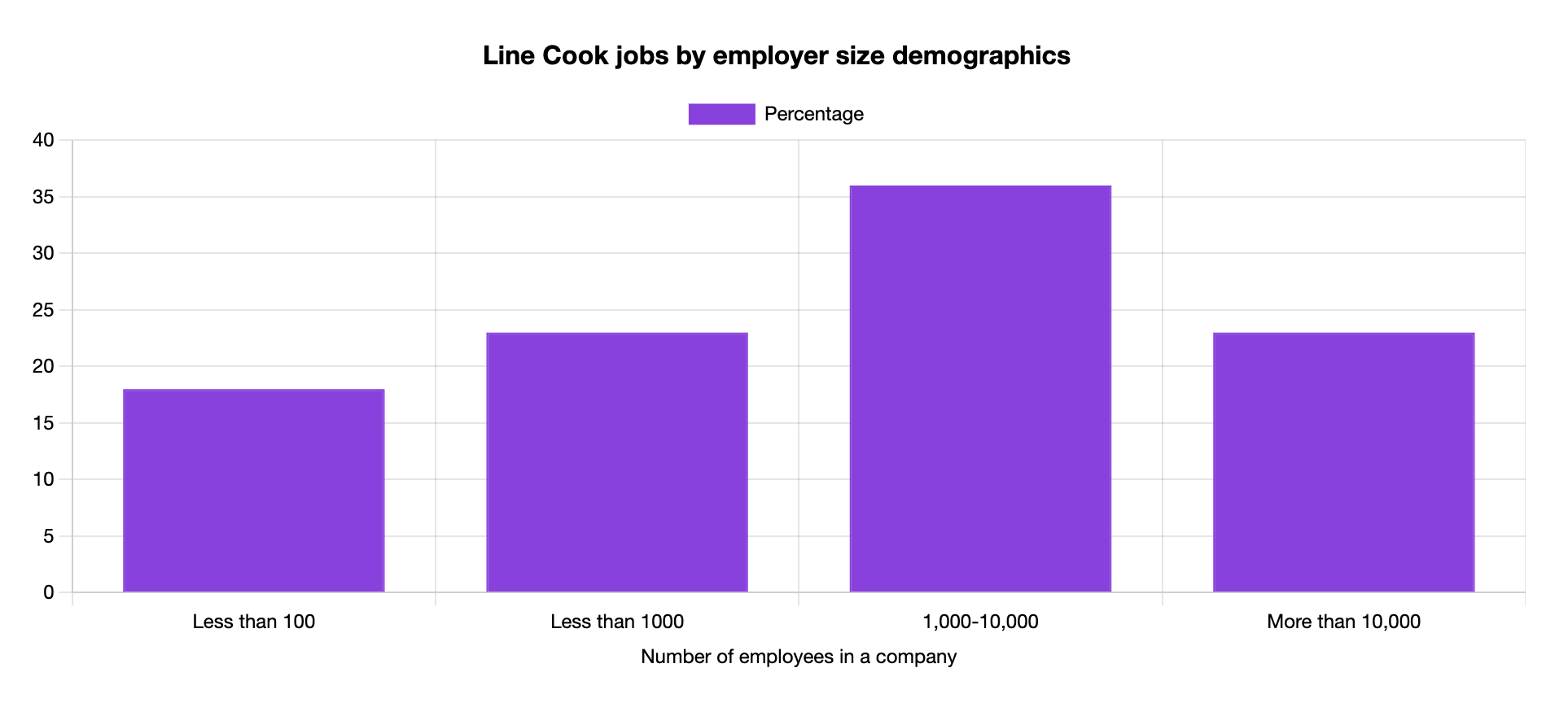 line cook jobs by employer size